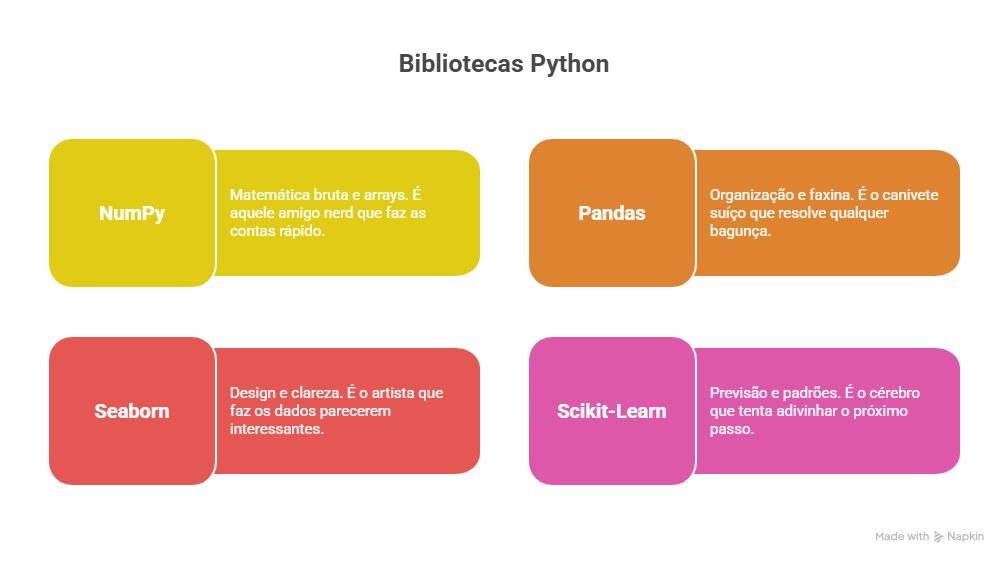 As Bibliotecas Python que Realmente Importam na Ciência de Dados